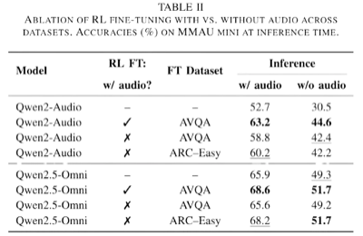 Omni-R1 model architecture for audio LLM fine-tuning