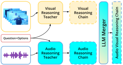 AVRT architecture diagram showing audio-visual reasoning transfer from single-modality teachers