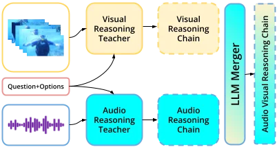 AVRT architecture diagram showing audio-visual reasoning transfer from single-modality teachers