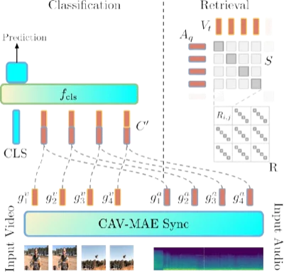 CAV-MAE Sync architecture showing fine-grained audio-visual alignment
