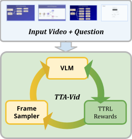 TTA-Vid framework diagram for test-time adaptation on instructional videos