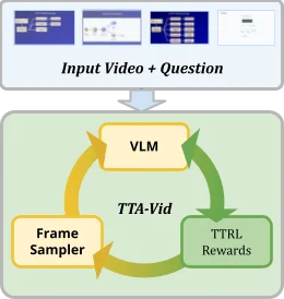 TTA-Vid framework diagram for test-time adaptation on instructional videos