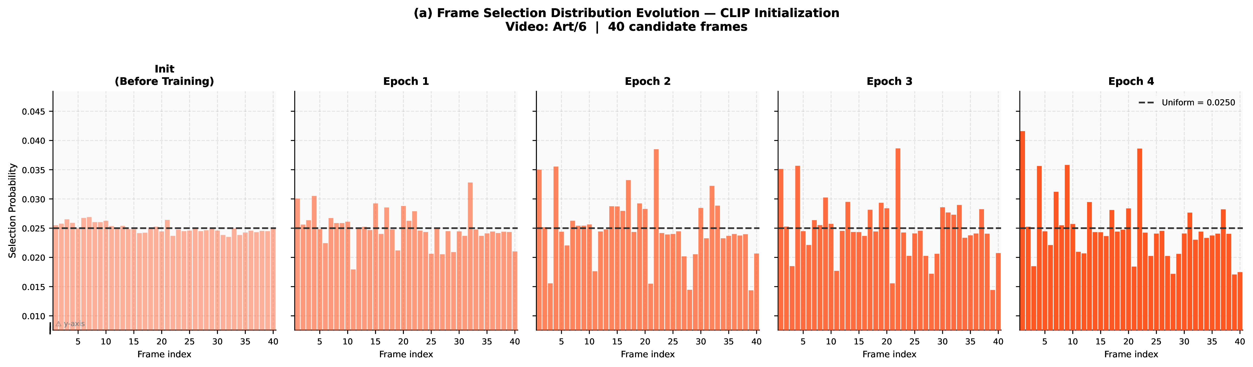 CLIP-based frame distribution