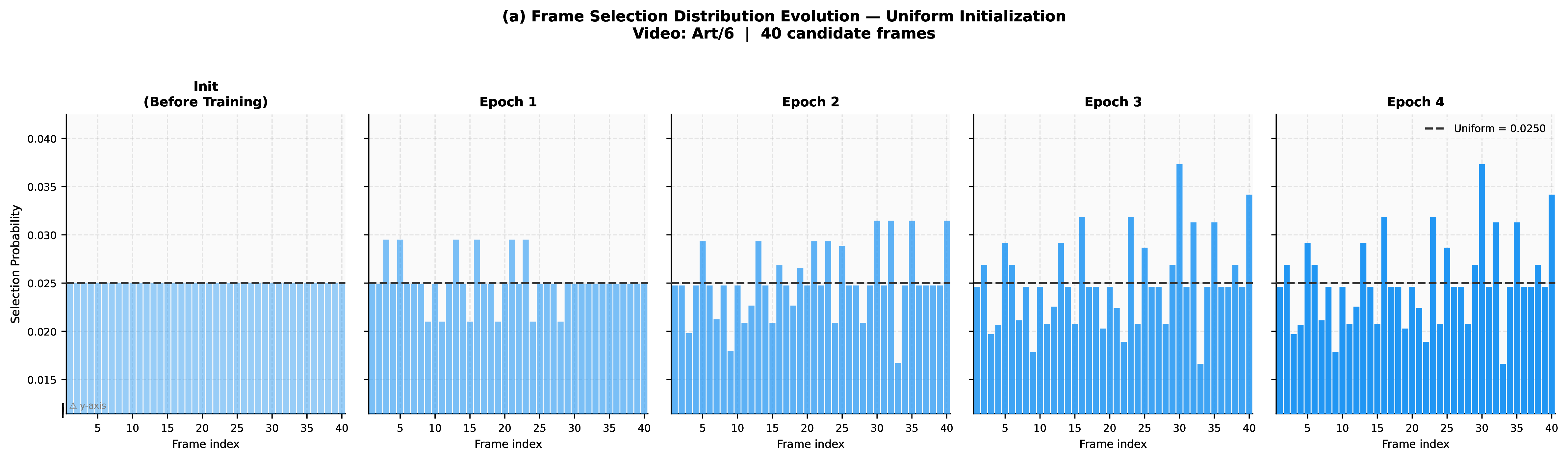 Uniform frame distribution