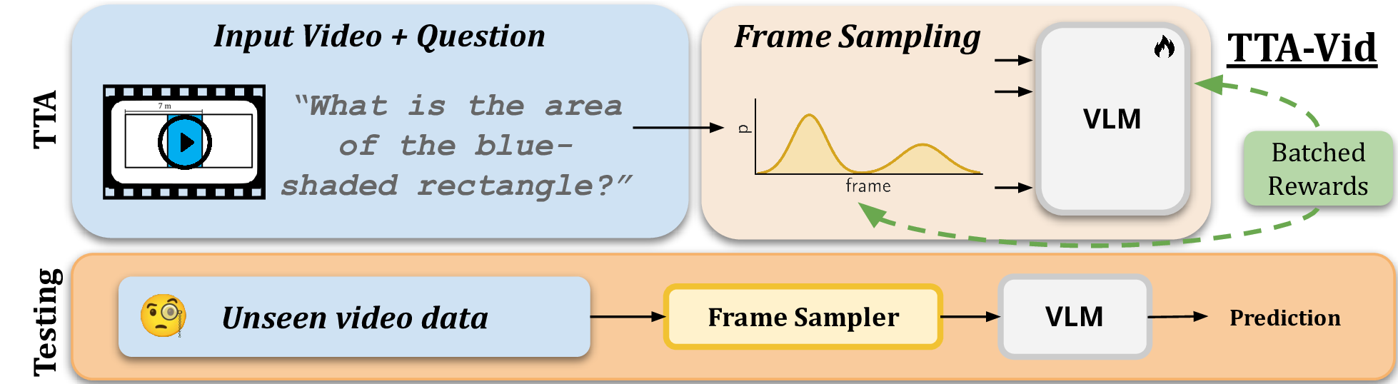 TTA-Vid teaser figure